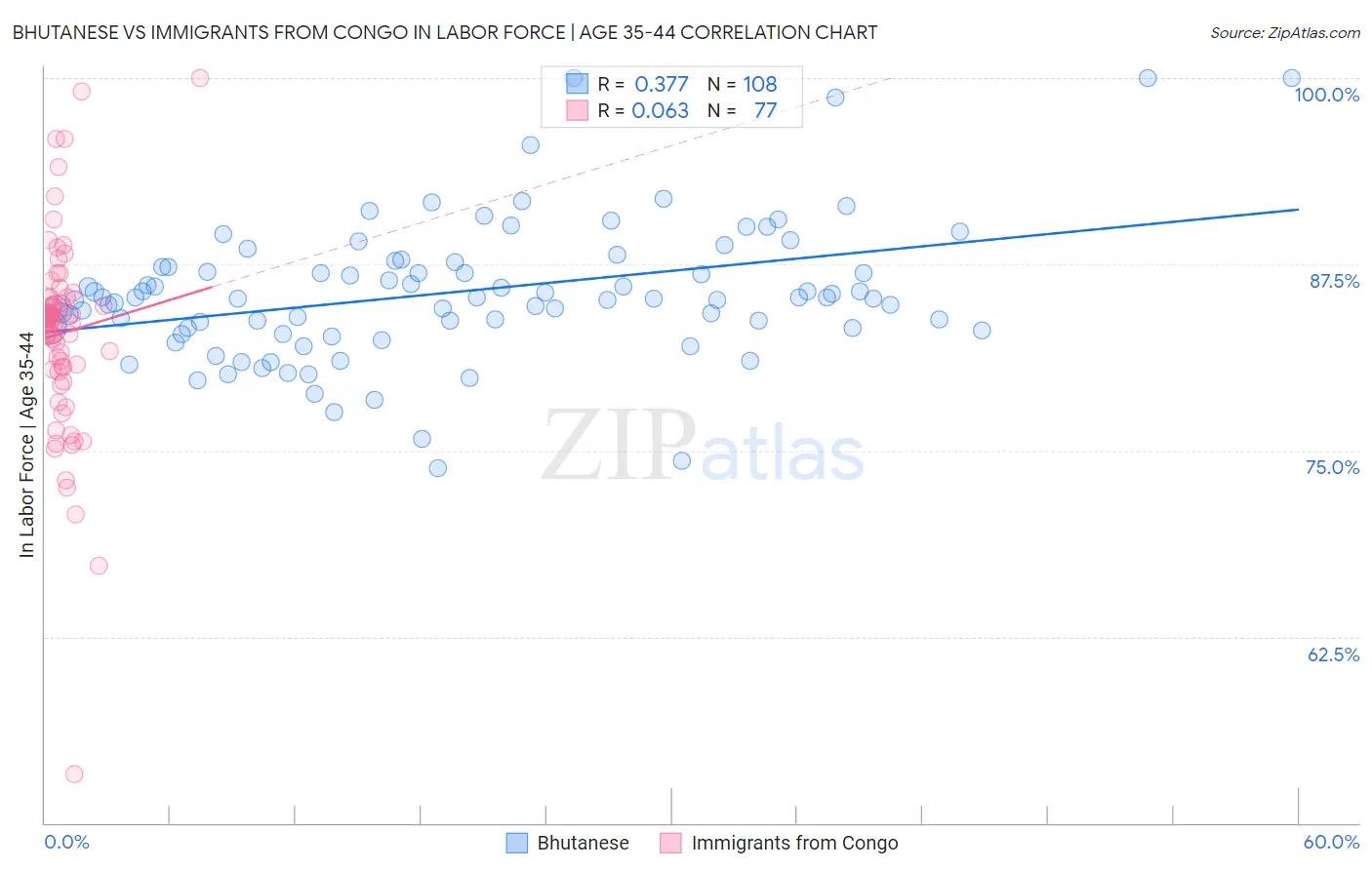 Bhutanese vs Immigrants from Congo In Labor Force | Age 35-44