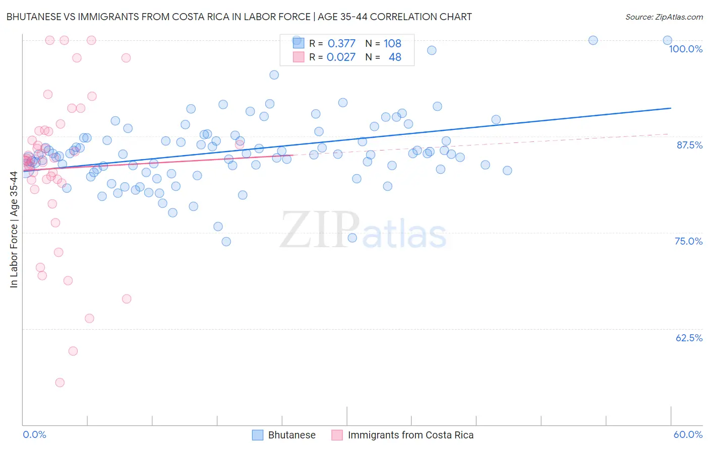 Bhutanese vs Immigrants from Costa Rica In Labor Force | Age 35-44