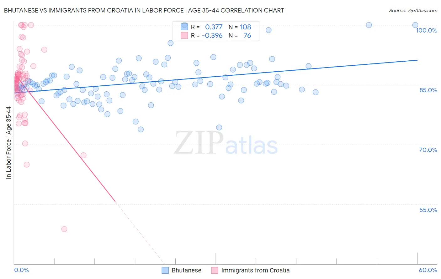 Bhutanese vs Immigrants from Croatia In Labor Force | Age 35-44