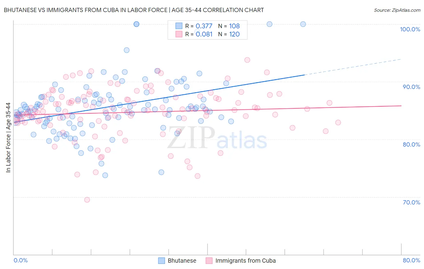 Bhutanese vs Immigrants from Cuba In Labor Force | Age 35-44