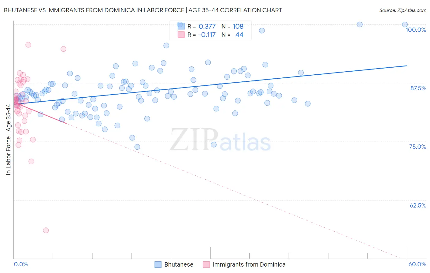 Bhutanese vs Immigrants from Dominica In Labor Force | Age 35-44