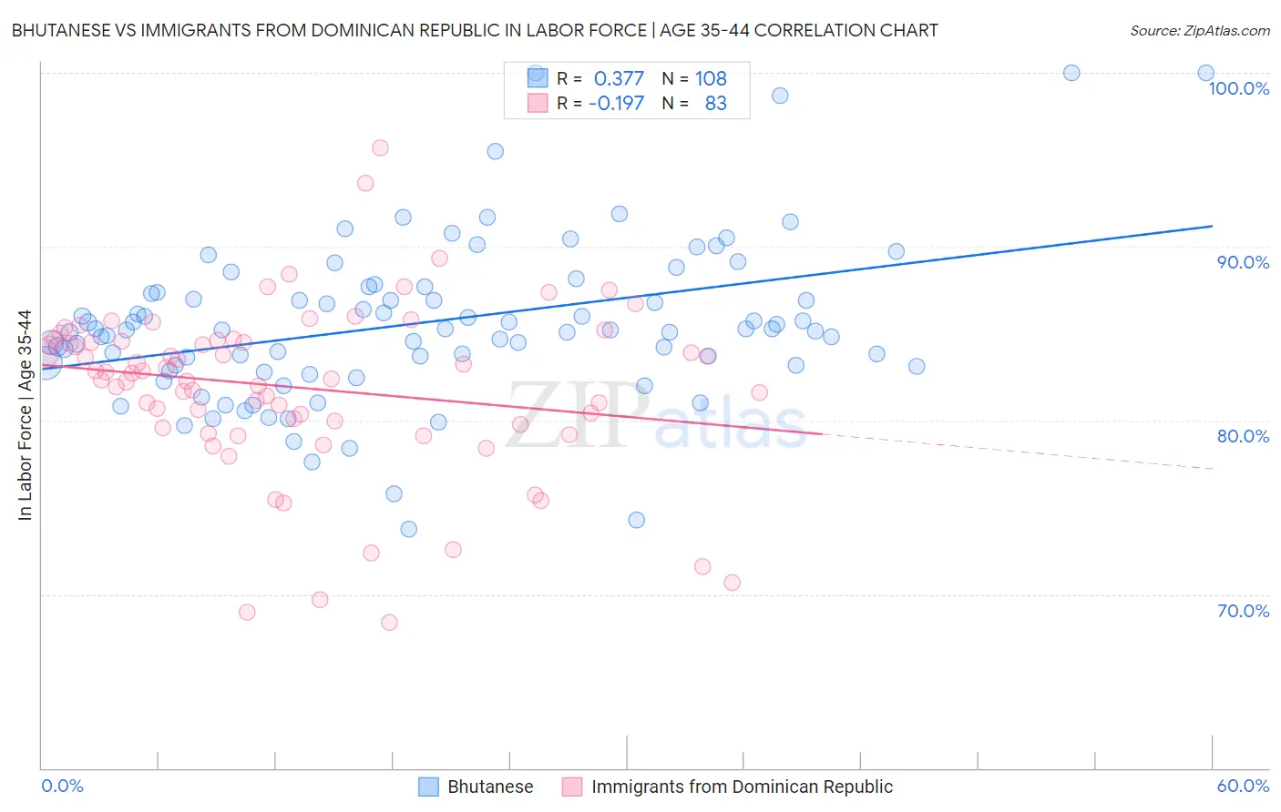 Bhutanese vs Immigrants from Dominican Republic In Labor Force | Age 35-44