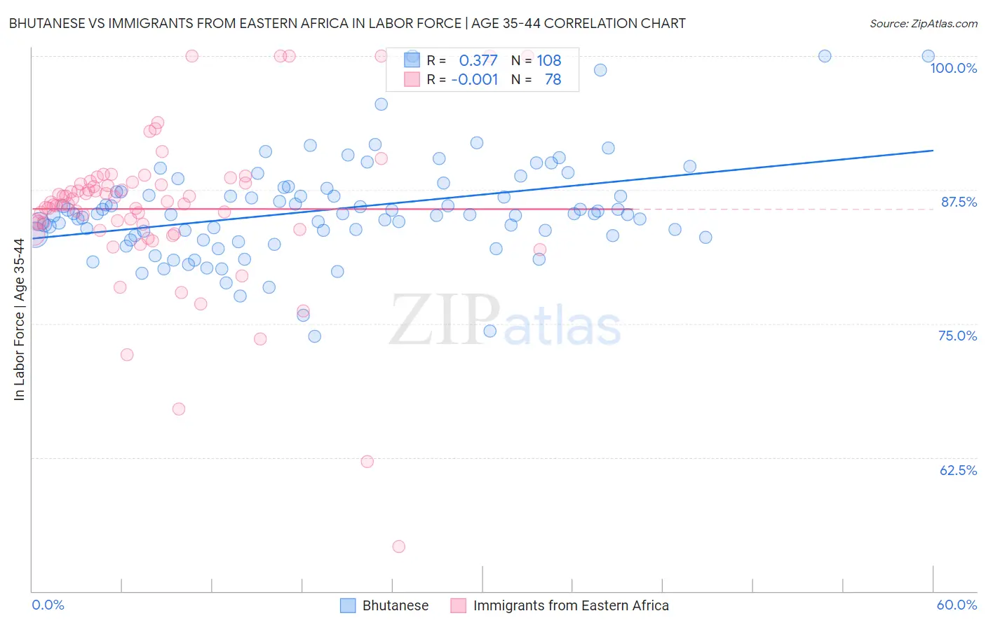 Bhutanese vs Immigrants from Eastern Africa In Labor Force | Age 35-44