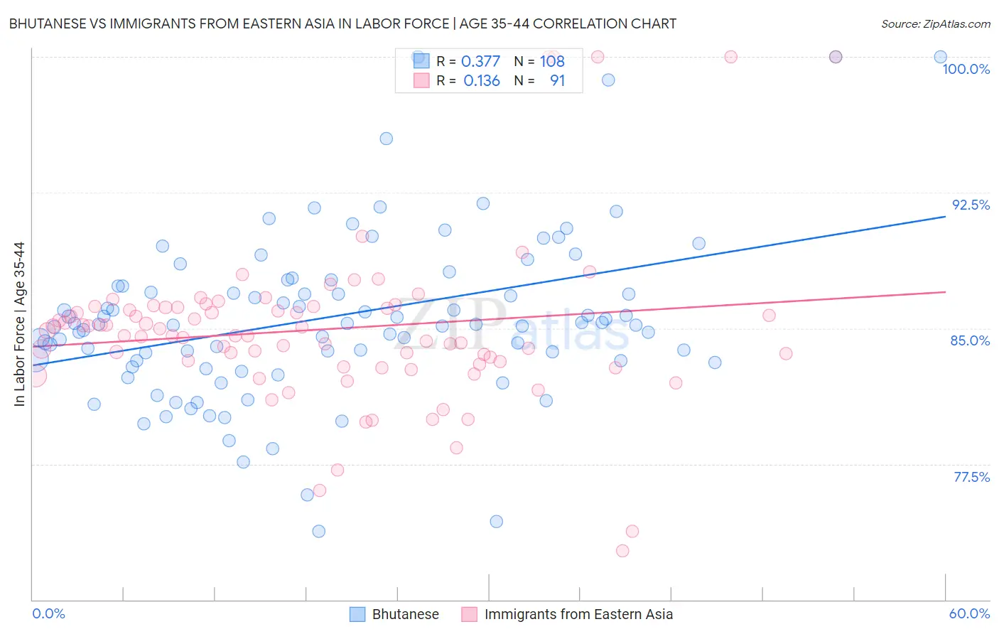 Bhutanese vs Immigrants from Eastern Asia In Labor Force | Age 35-44