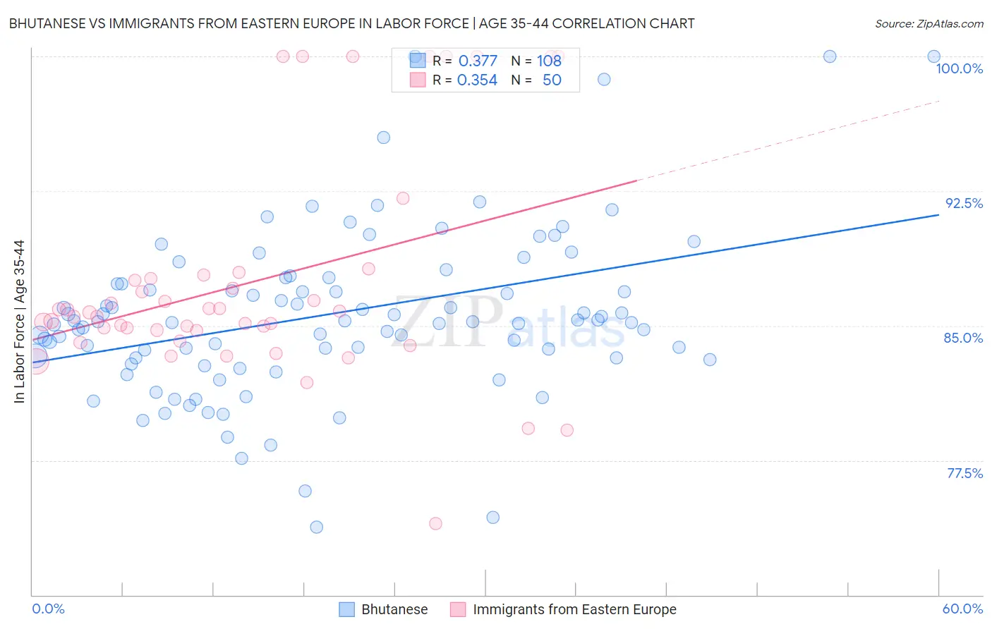 Bhutanese vs Immigrants from Eastern Europe In Labor Force | Age 35-44