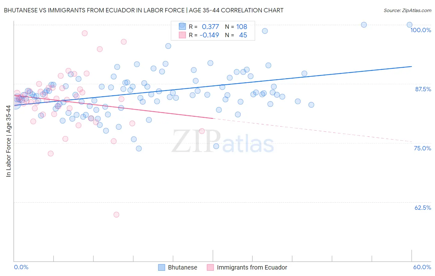 Bhutanese vs Immigrants from Ecuador In Labor Force | Age 35-44