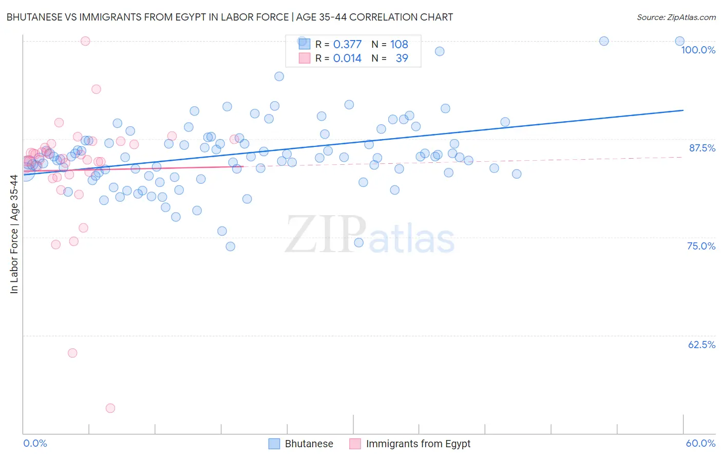 Bhutanese vs Immigrants from Egypt In Labor Force | Age 35-44