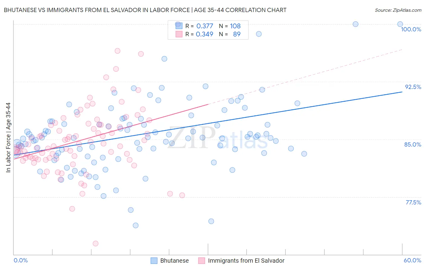 Bhutanese vs Immigrants from El Salvador In Labor Force | Age 35-44