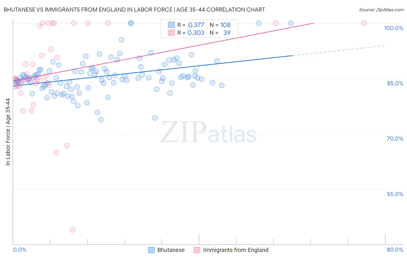 Bhutanese vs Immigrants from England In Labor Force | Age 35-44