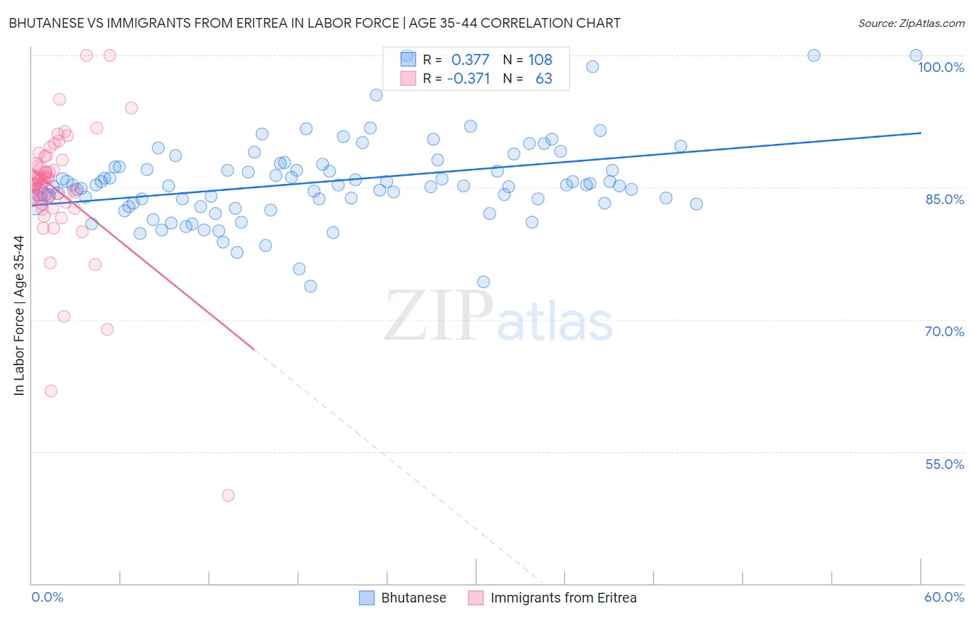 Bhutanese vs Immigrants from Eritrea In Labor Force | Age 35-44