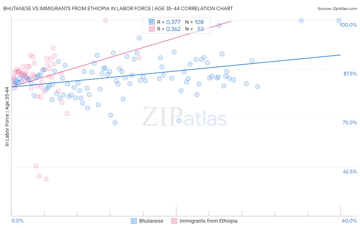 Bhutanese vs Immigrants from Ethiopia In Labor Force | Age 35-44
