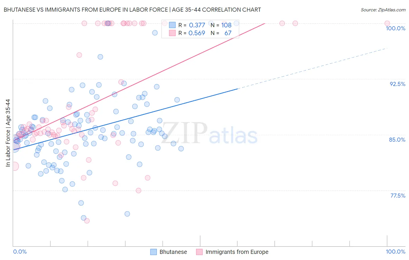 Bhutanese vs Immigrants from Europe In Labor Force | Age 35-44