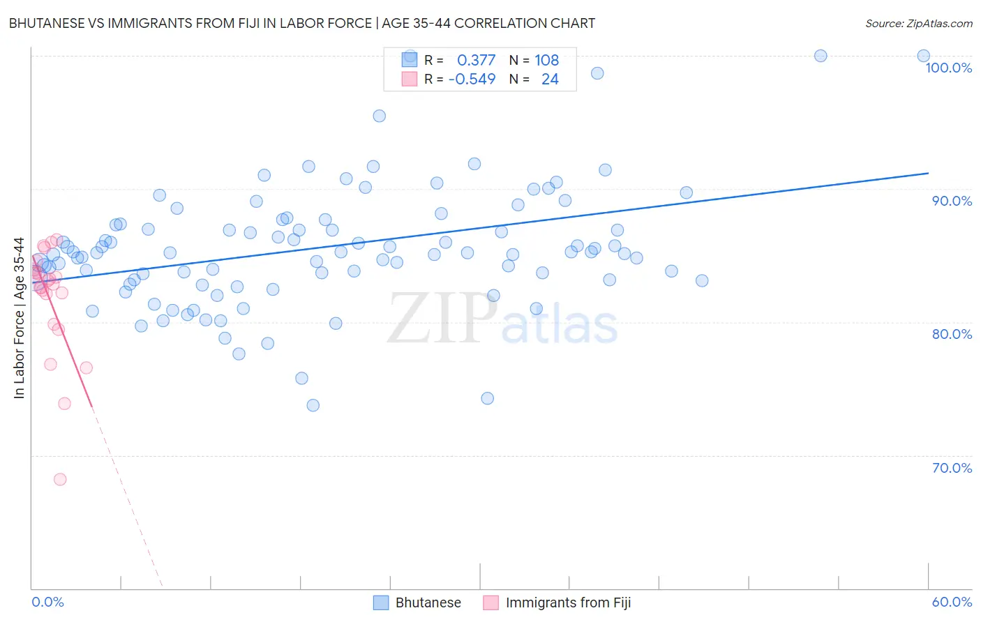 Bhutanese vs Immigrants from Fiji In Labor Force | Age 35-44