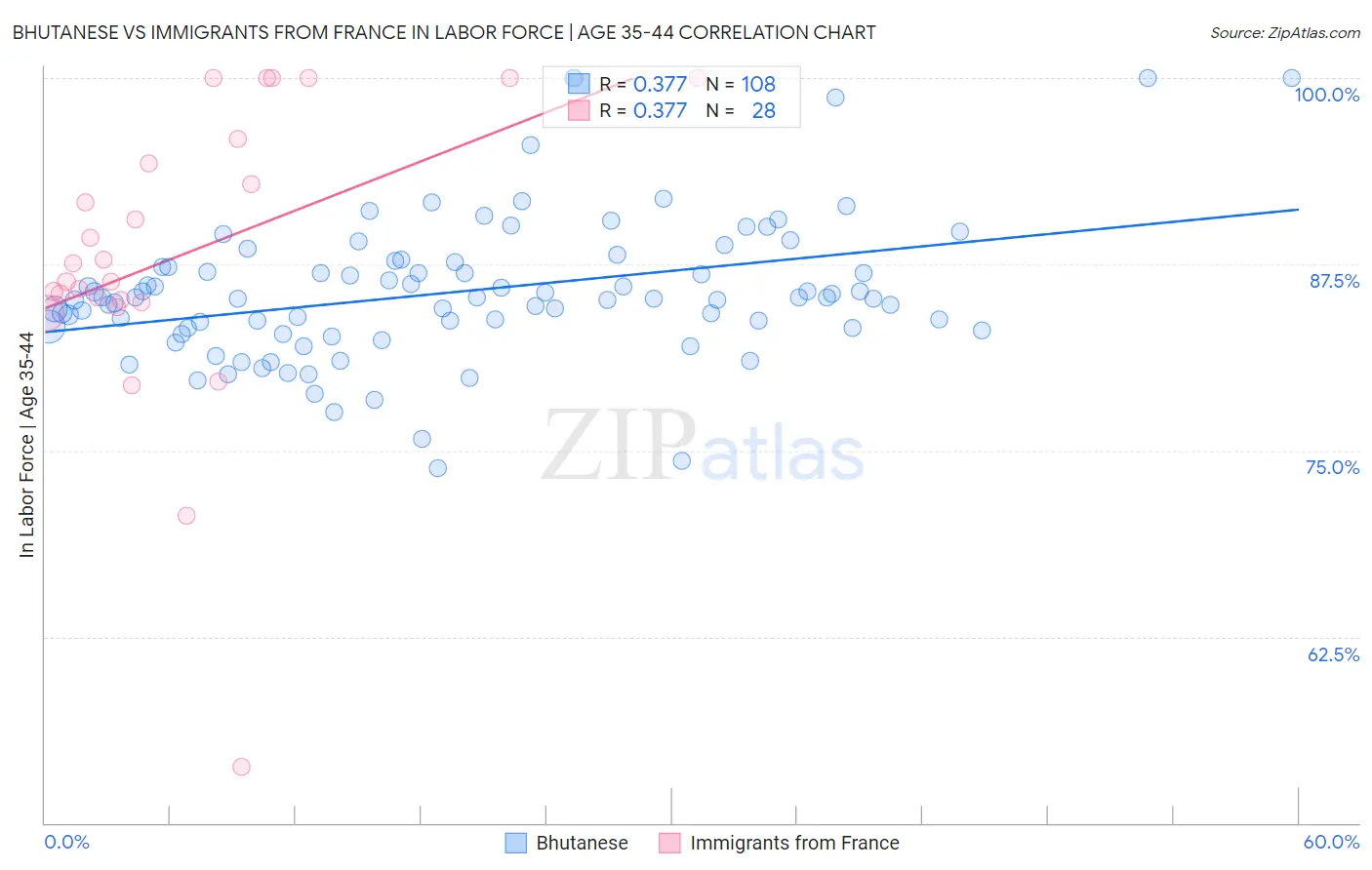Bhutanese vs Immigrants from France In Labor Force | Age 35-44