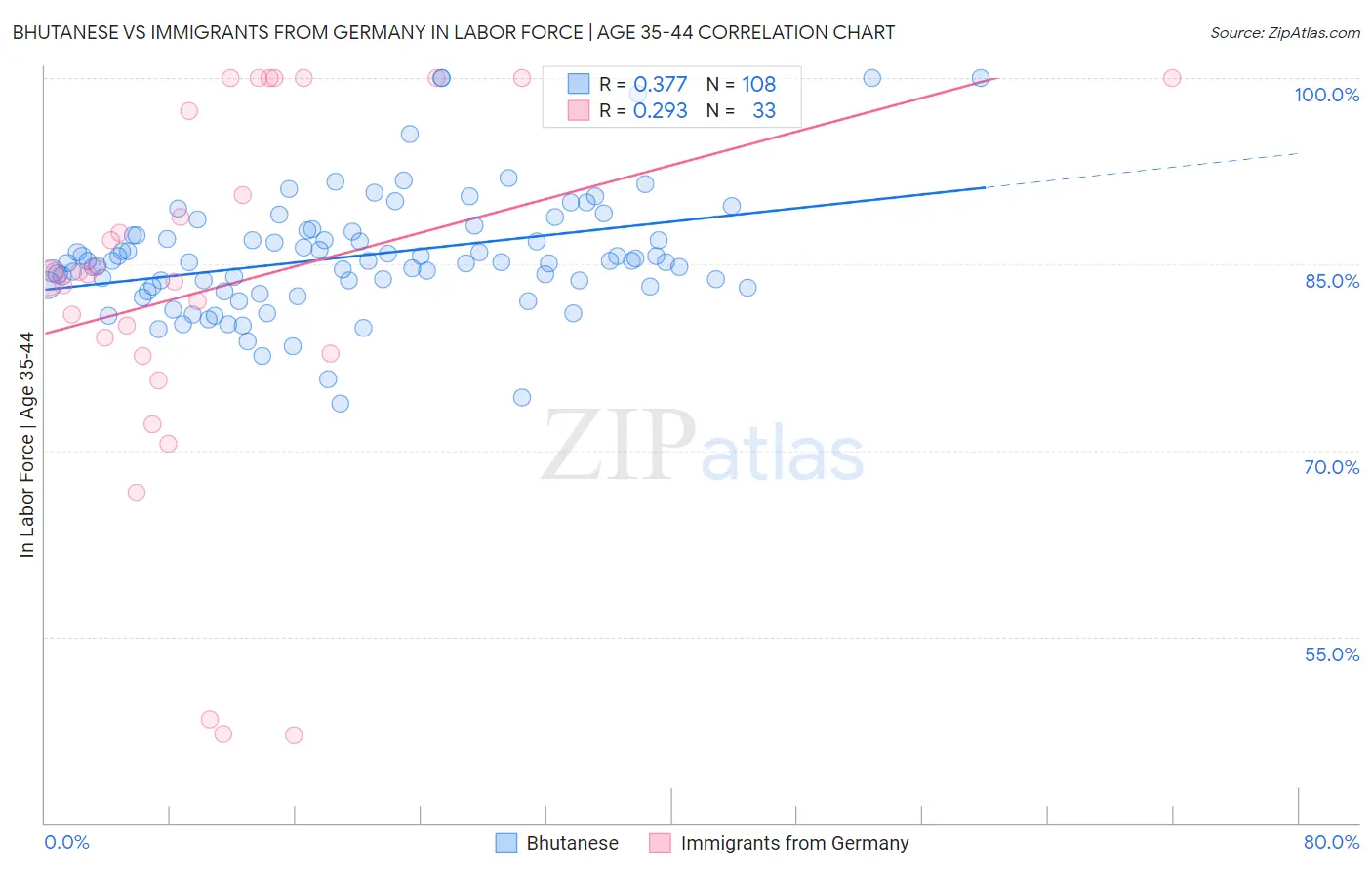 Bhutanese vs Immigrants from Germany In Labor Force | Age 35-44