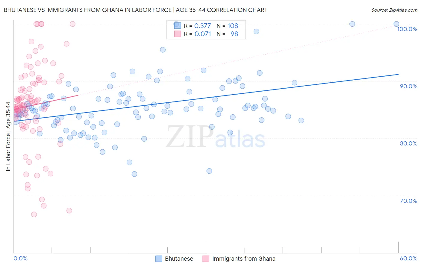 Bhutanese vs Immigrants from Ghana In Labor Force | Age 35-44