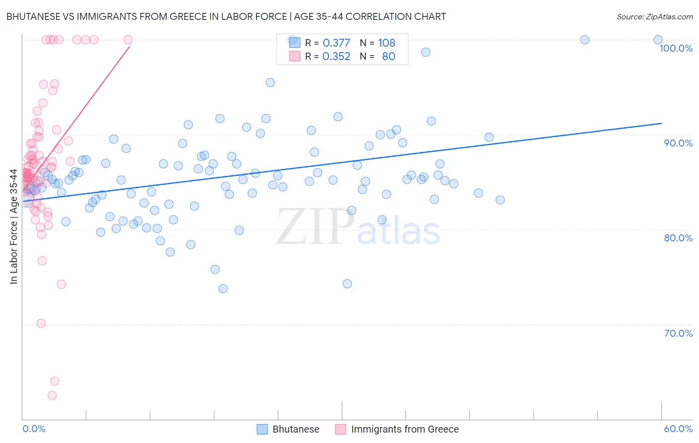 Bhutanese vs Immigrants from Greece In Labor Force | Age 35-44