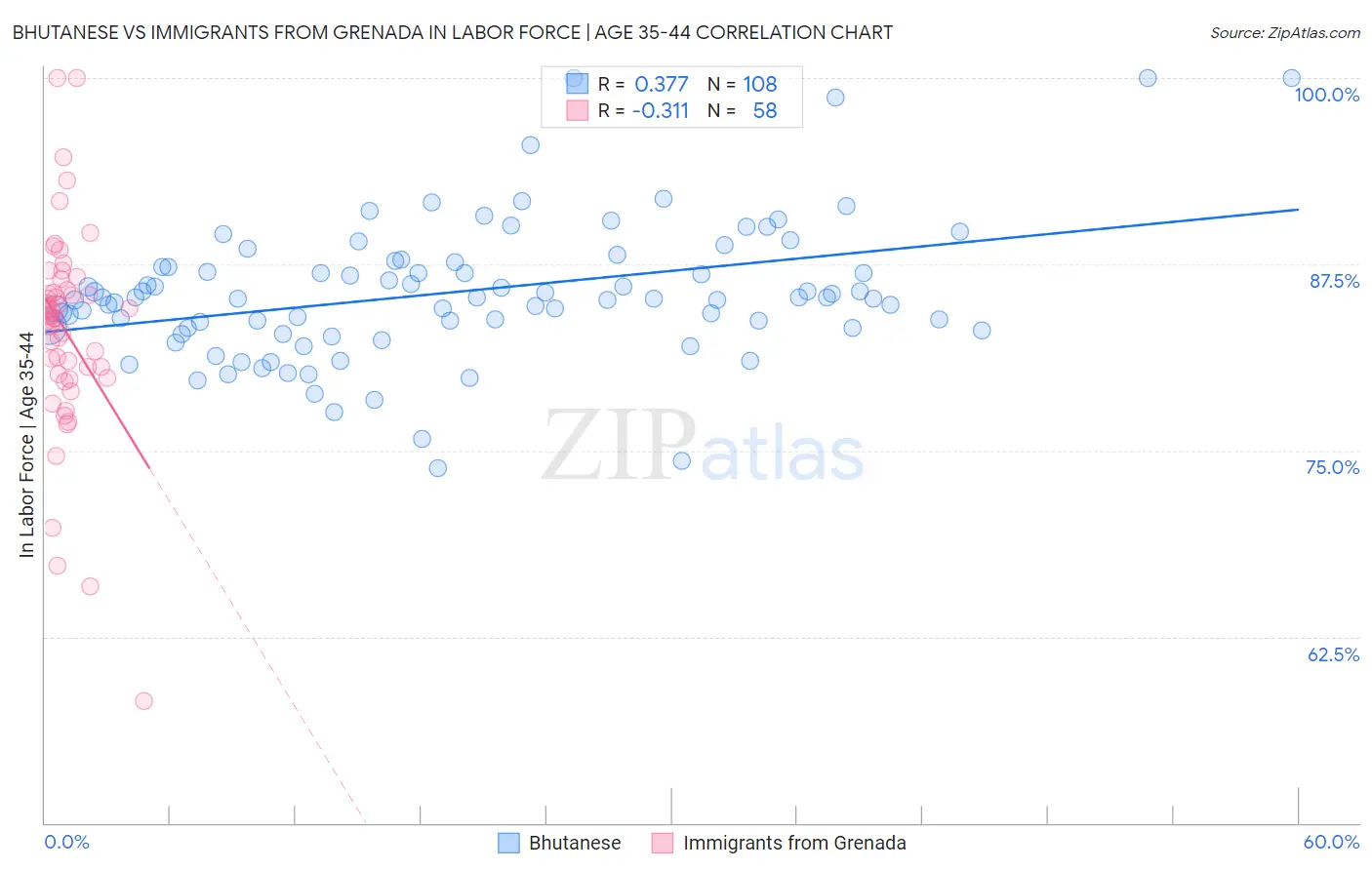 Bhutanese vs Immigrants from Grenada In Labor Force | Age 35-44