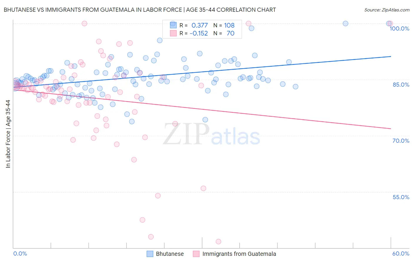 Bhutanese vs Immigrants from Guatemala In Labor Force | Age 35-44