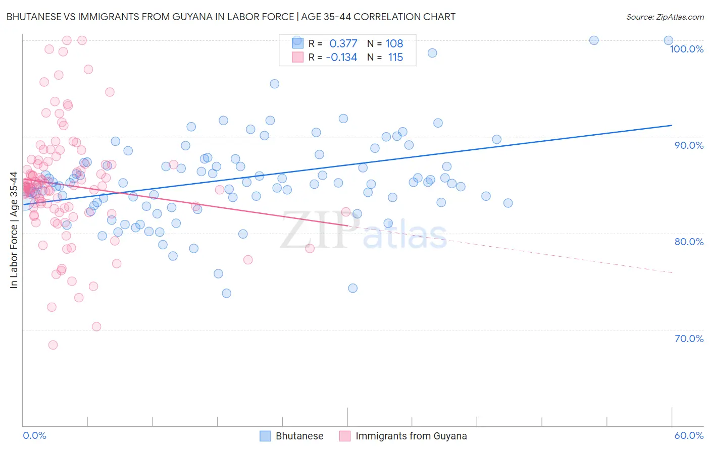 Bhutanese vs Immigrants from Guyana In Labor Force | Age 35-44