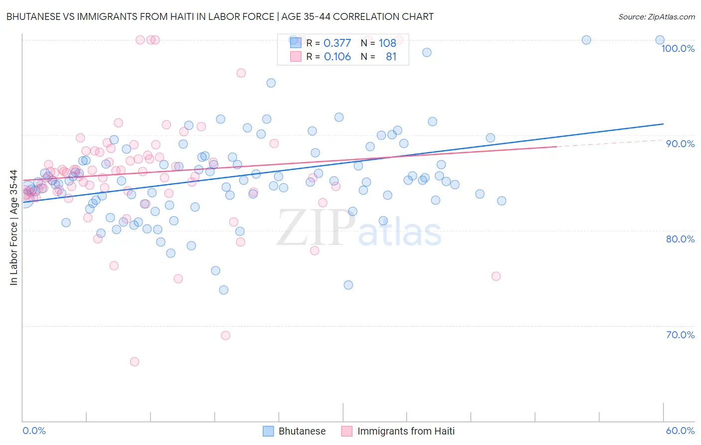 Bhutanese vs Immigrants from Haiti In Labor Force | Age 35-44