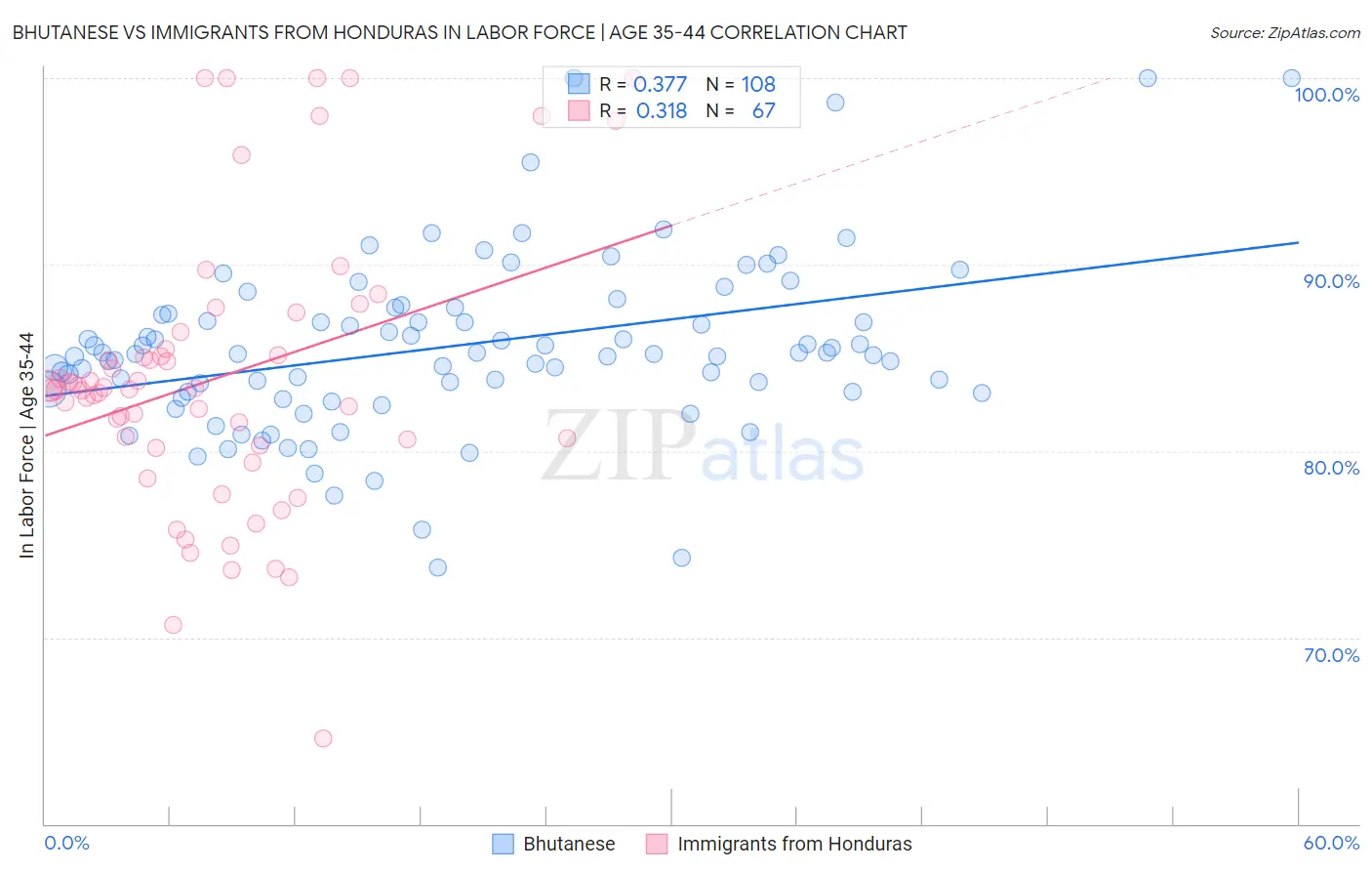 Bhutanese vs Immigrants from Honduras In Labor Force | Age 35-44