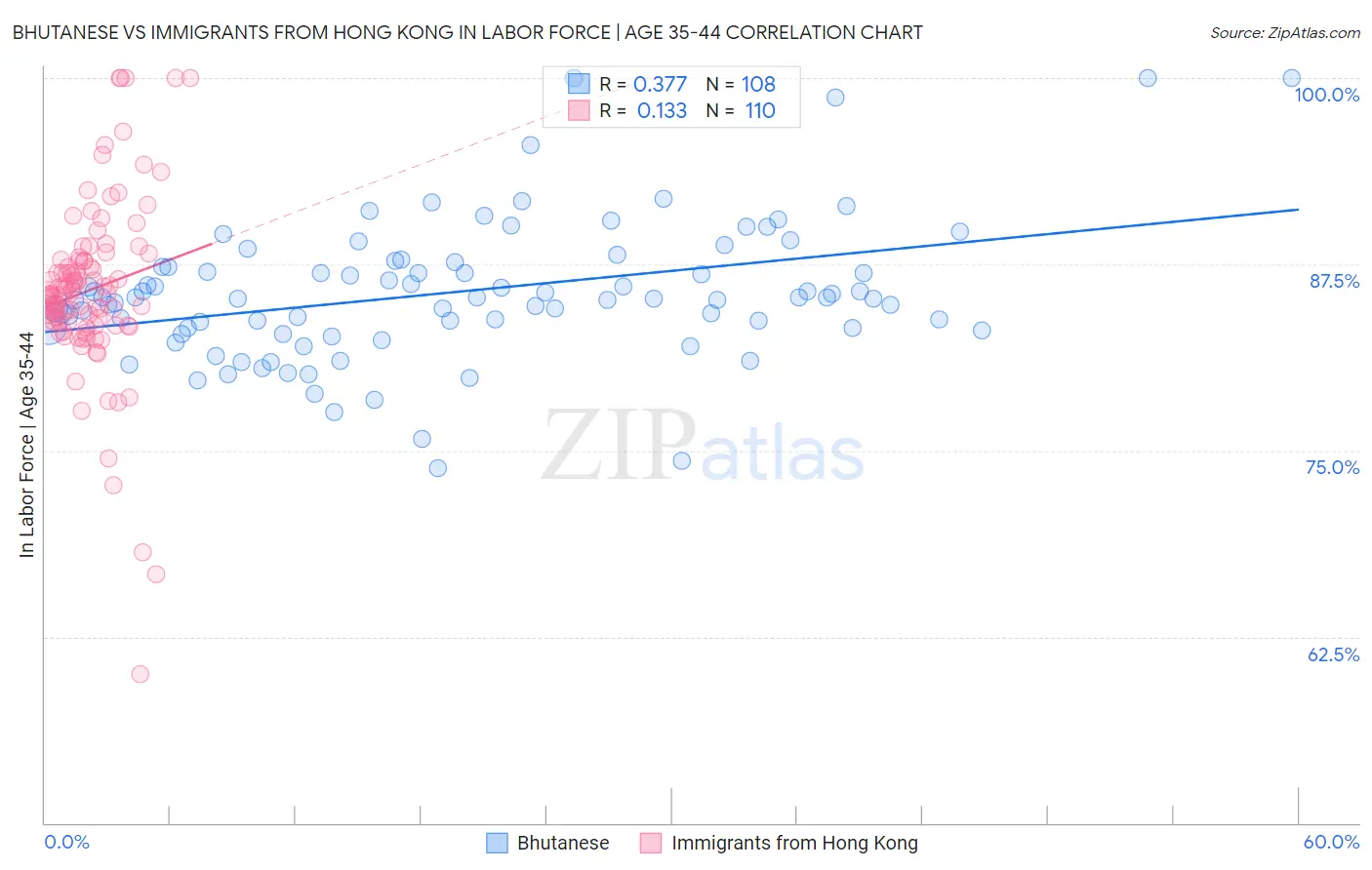 Bhutanese vs Immigrants from Hong Kong In Labor Force | Age 35-44