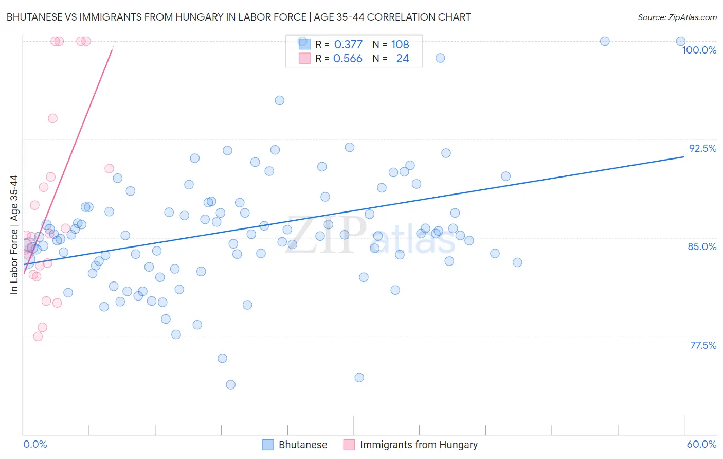 Bhutanese vs Immigrants from Hungary In Labor Force | Age 35-44