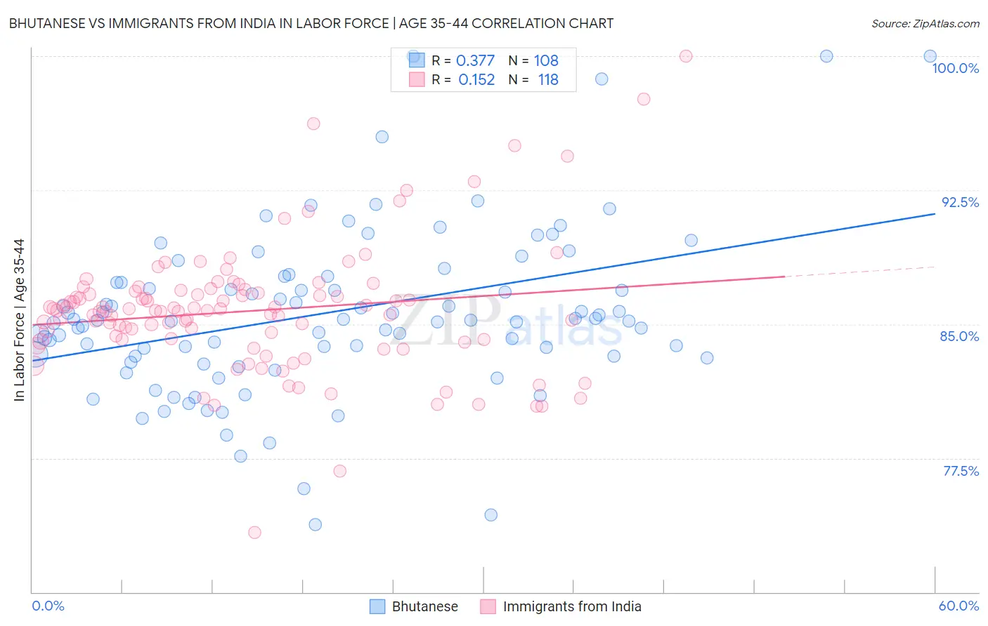 Bhutanese vs Immigrants from India In Labor Force | Age 35-44