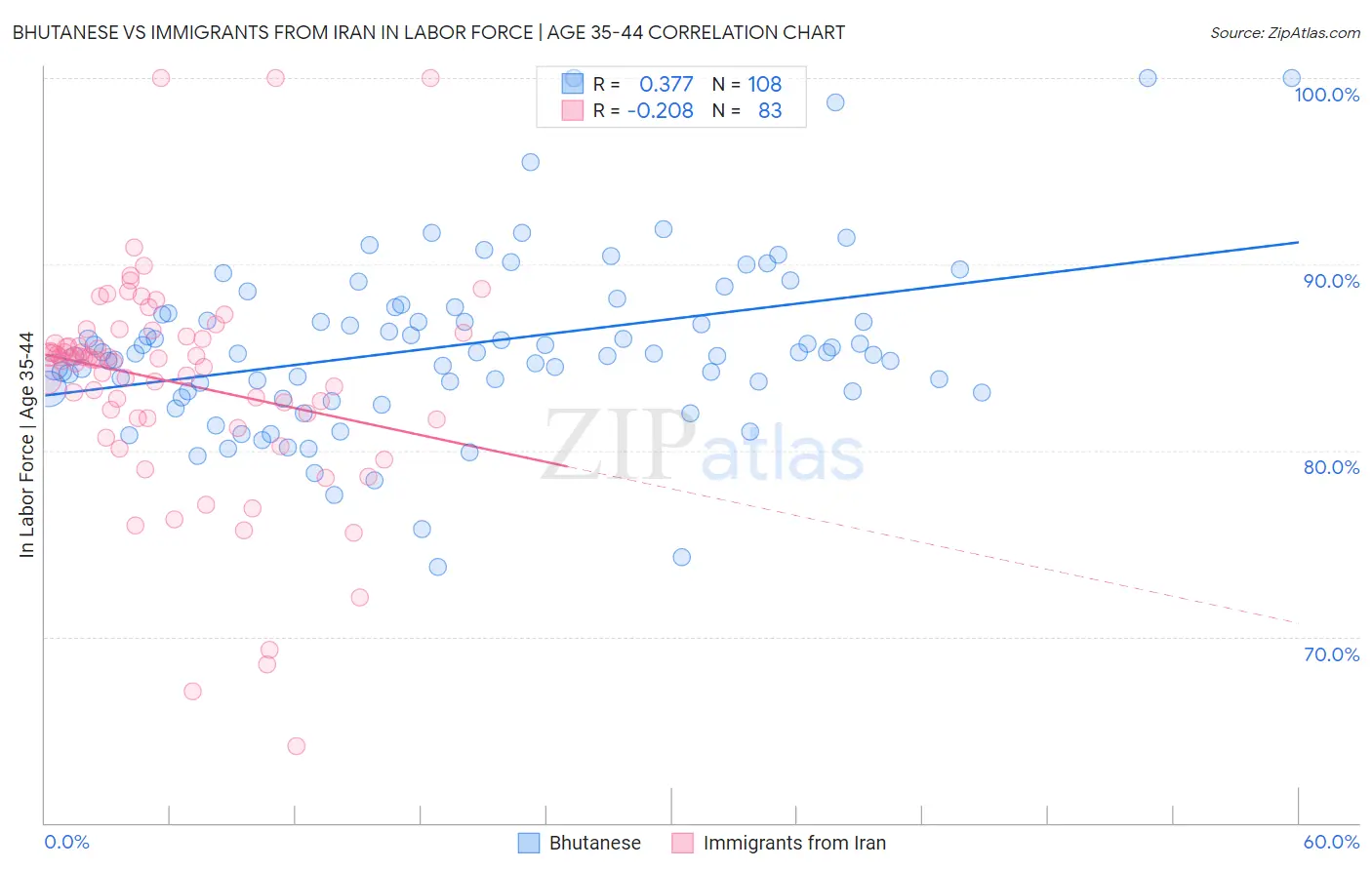 Bhutanese vs Immigrants from Iran In Labor Force | Age 35-44