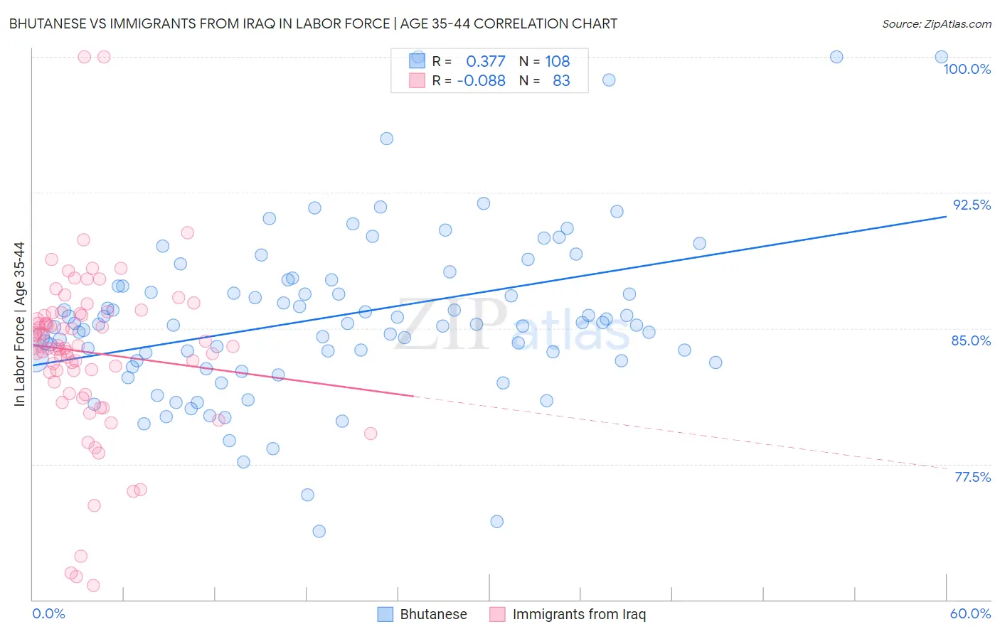 Bhutanese vs Immigrants from Iraq In Labor Force | Age 35-44