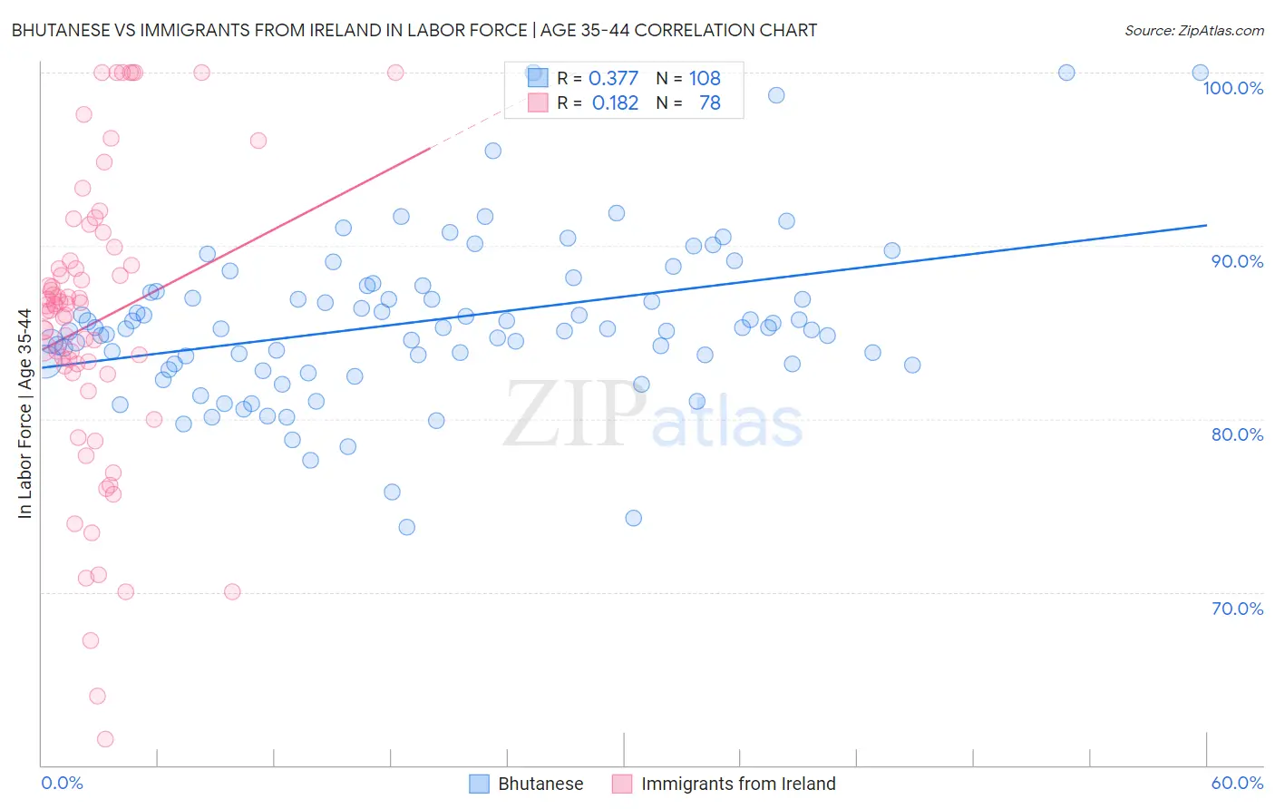 Bhutanese vs Immigrants from Ireland In Labor Force | Age 35-44