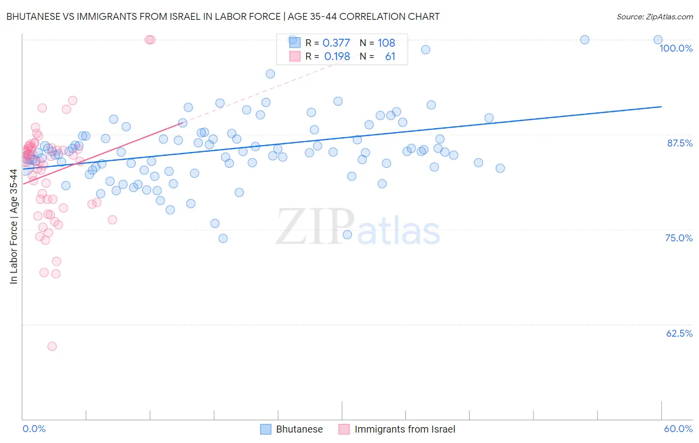 Bhutanese vs Immigrants from Israel In Labor Force | Age 35-44