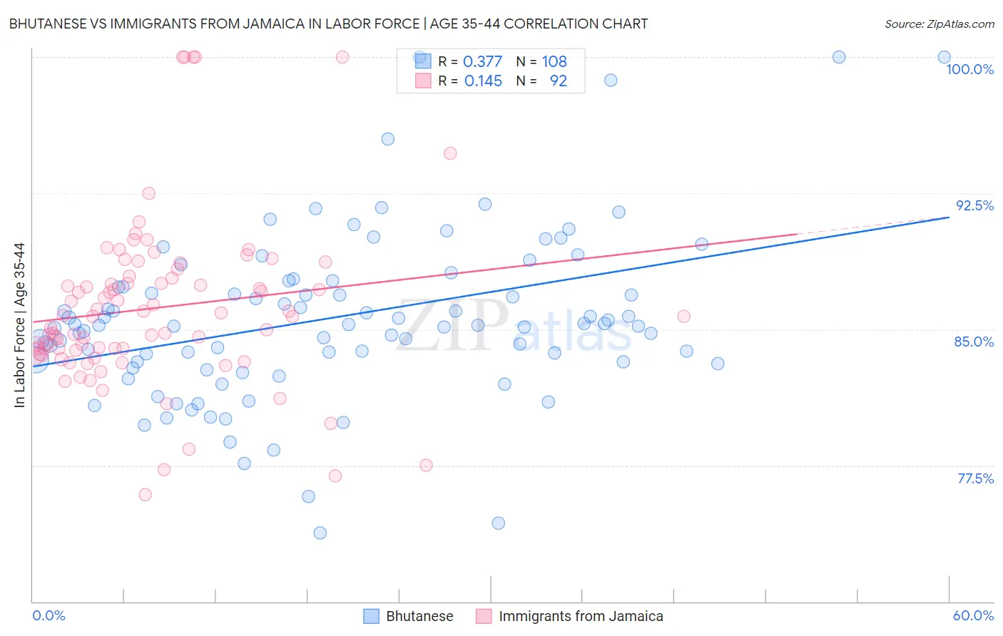 Bhutanese vs Immigrants from Jamaica In Labor Force | Age 35-44