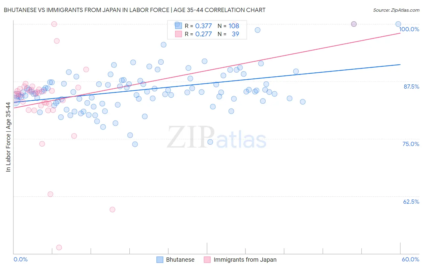 Bhutanese vs Immigrants from Japan In Labor Force | Age 35-44