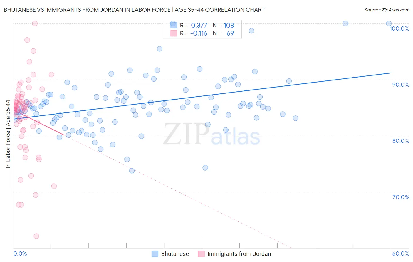Bhutanese vs Immigrants from Jordan In Labor Force | Age 35-44