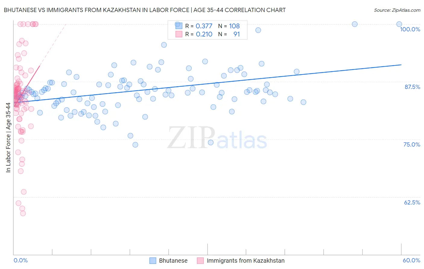 Bhutanese vs Immigrants from Kazakhstan In Labor Force | Age 35-44