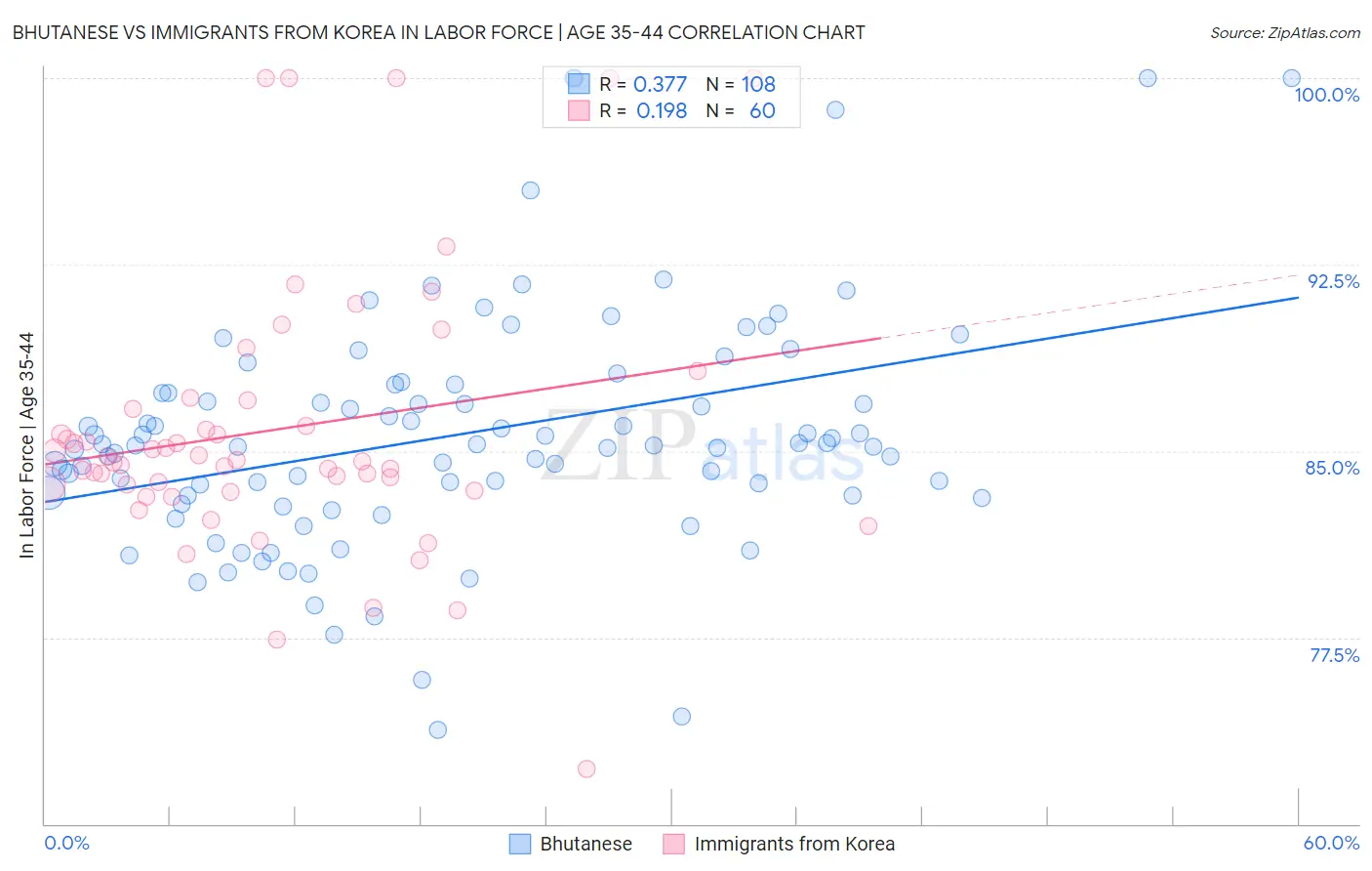 Bhutanese vs Immigrants from Korea In Labor Force | Age 35-44