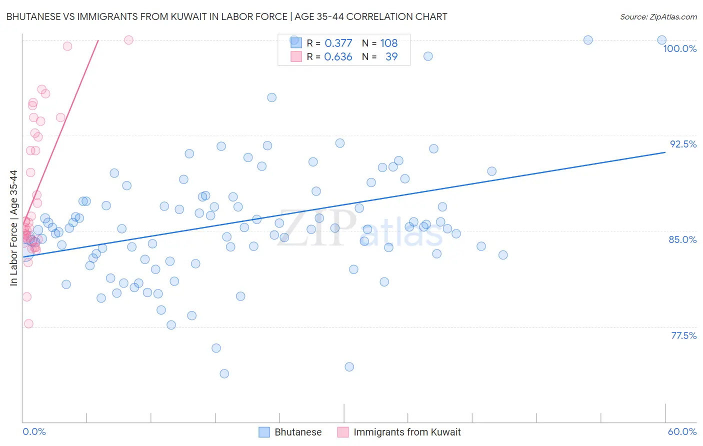 Bhutanese vs Immigrants from Kuwait In Labor Force | Age 35-44