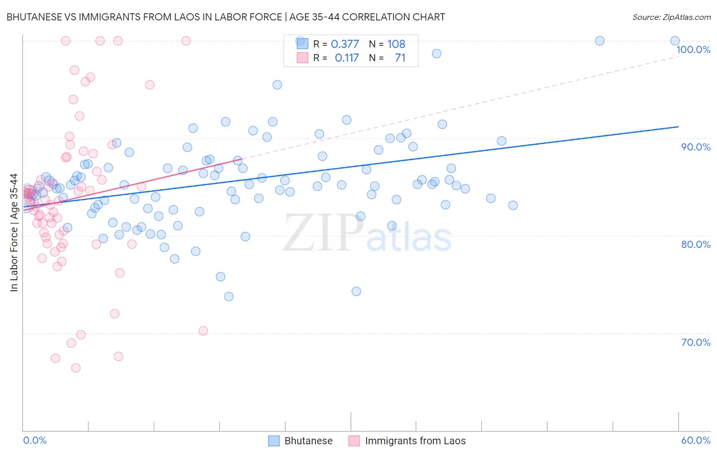 Bhutanese vs Immigrants from Laos In Labor Force | Age 35-44