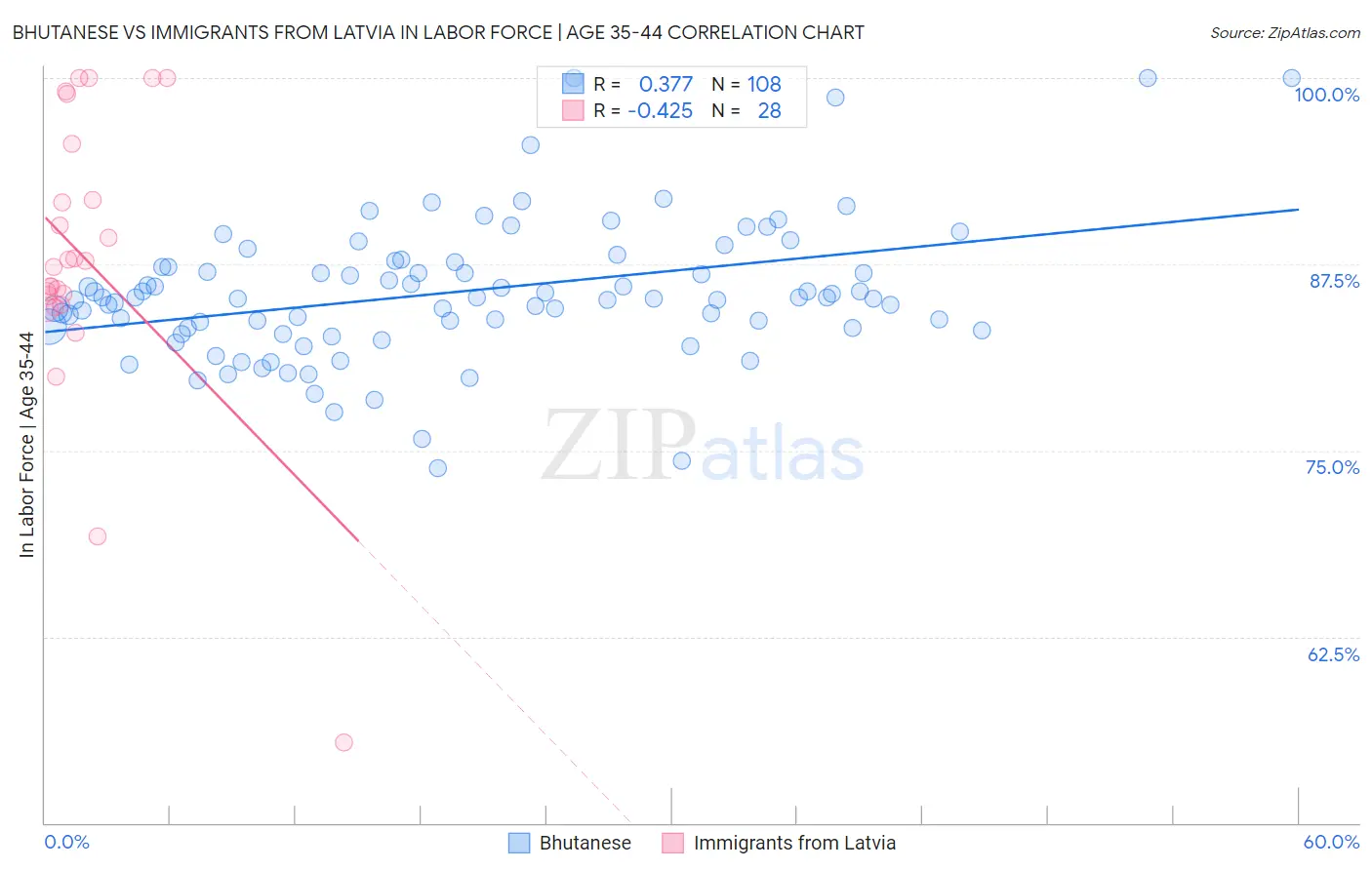 Bhutanese vs Immigrants from Latvia In Labor Force | Age 35-44