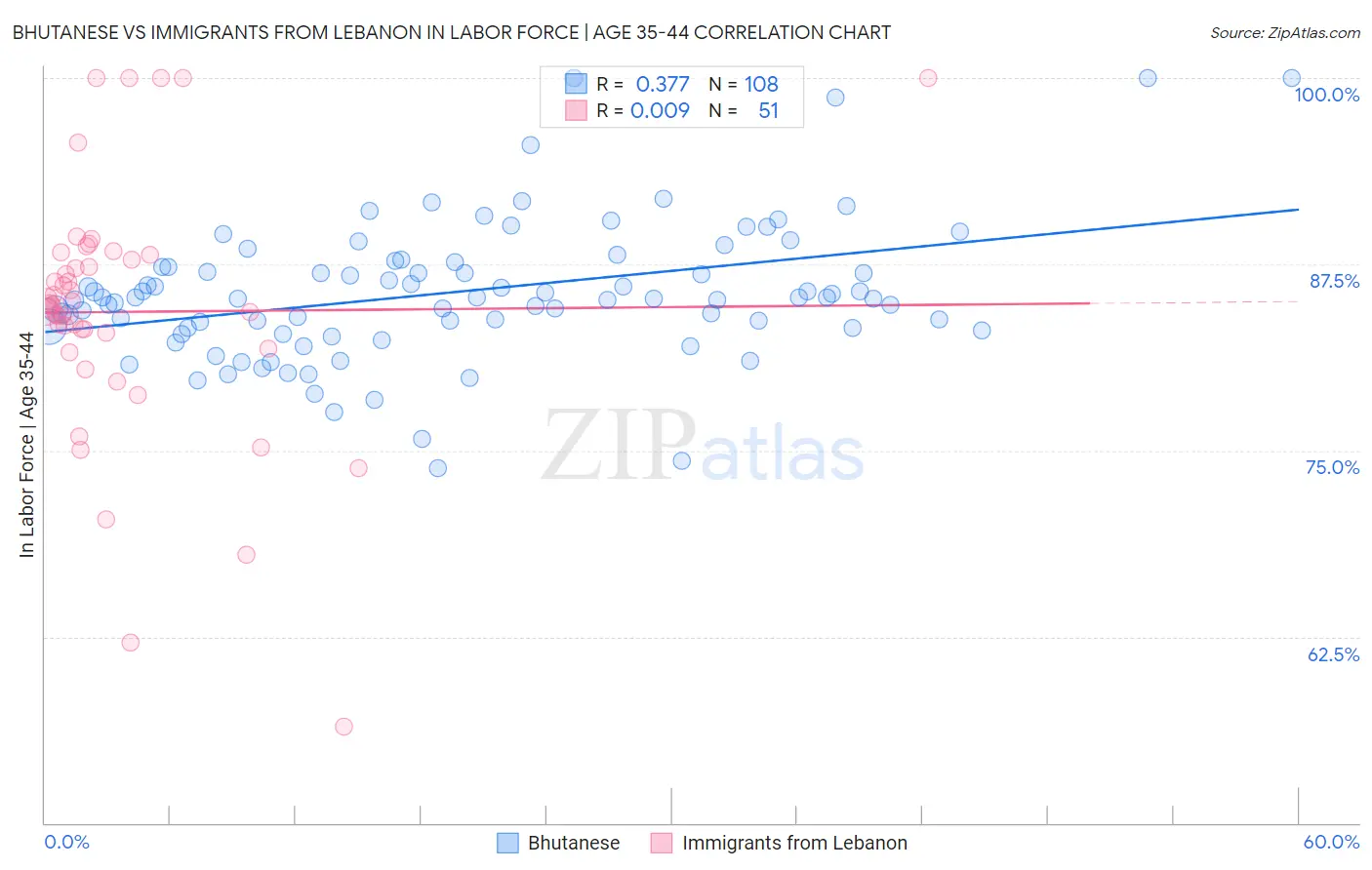 Bhutanese vs Immigrants from Lebanon In Labor Force | Age 35-44