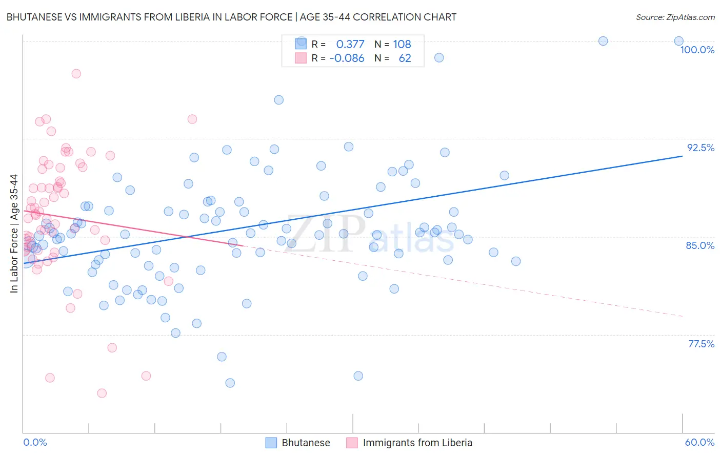 Bhutanese vs Immigrants from Liberia In Labor Force | Age 35-44