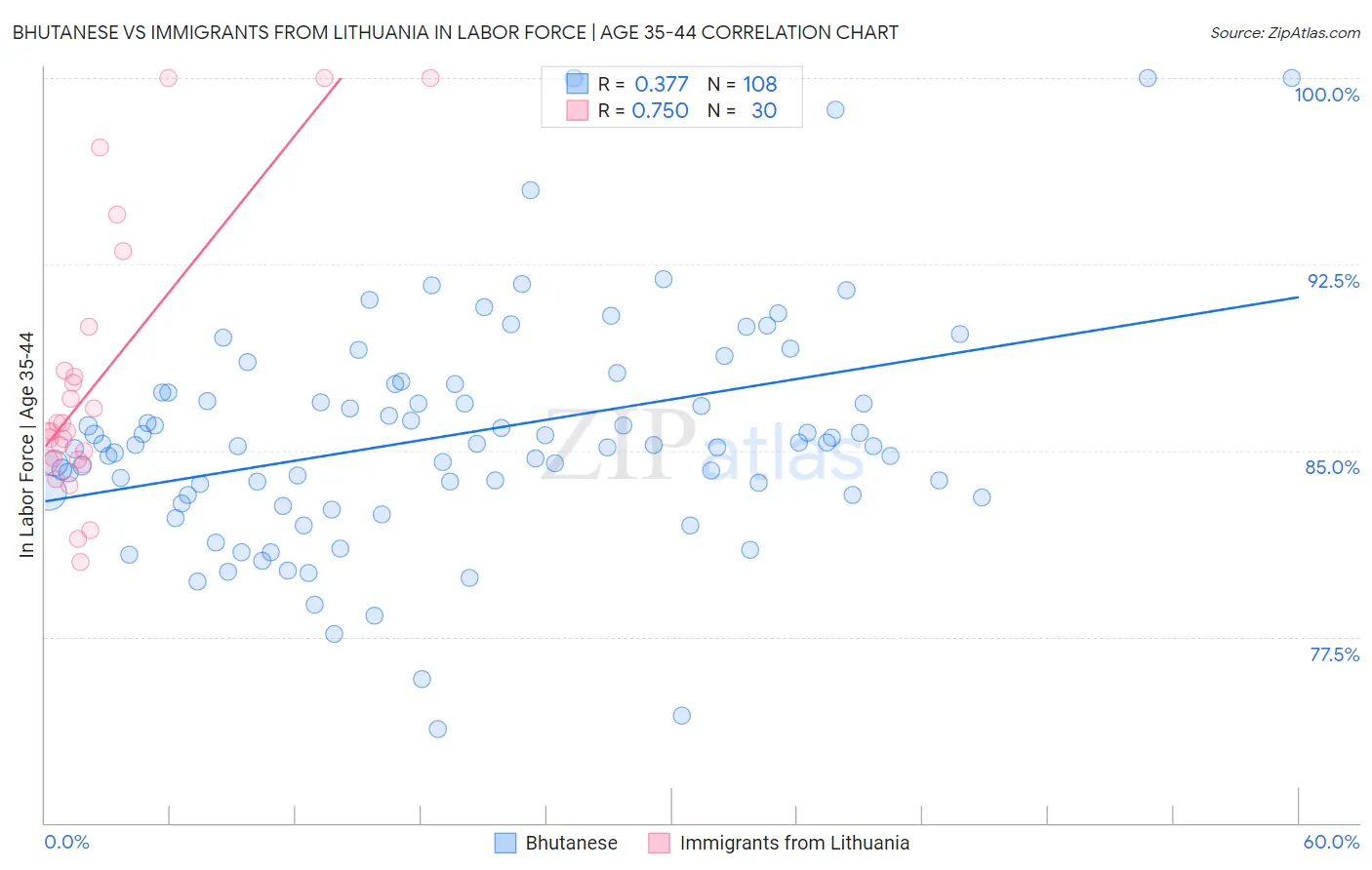 Bhutanese vs Immigrants from Lithuania In Labor Force | Age 35-44