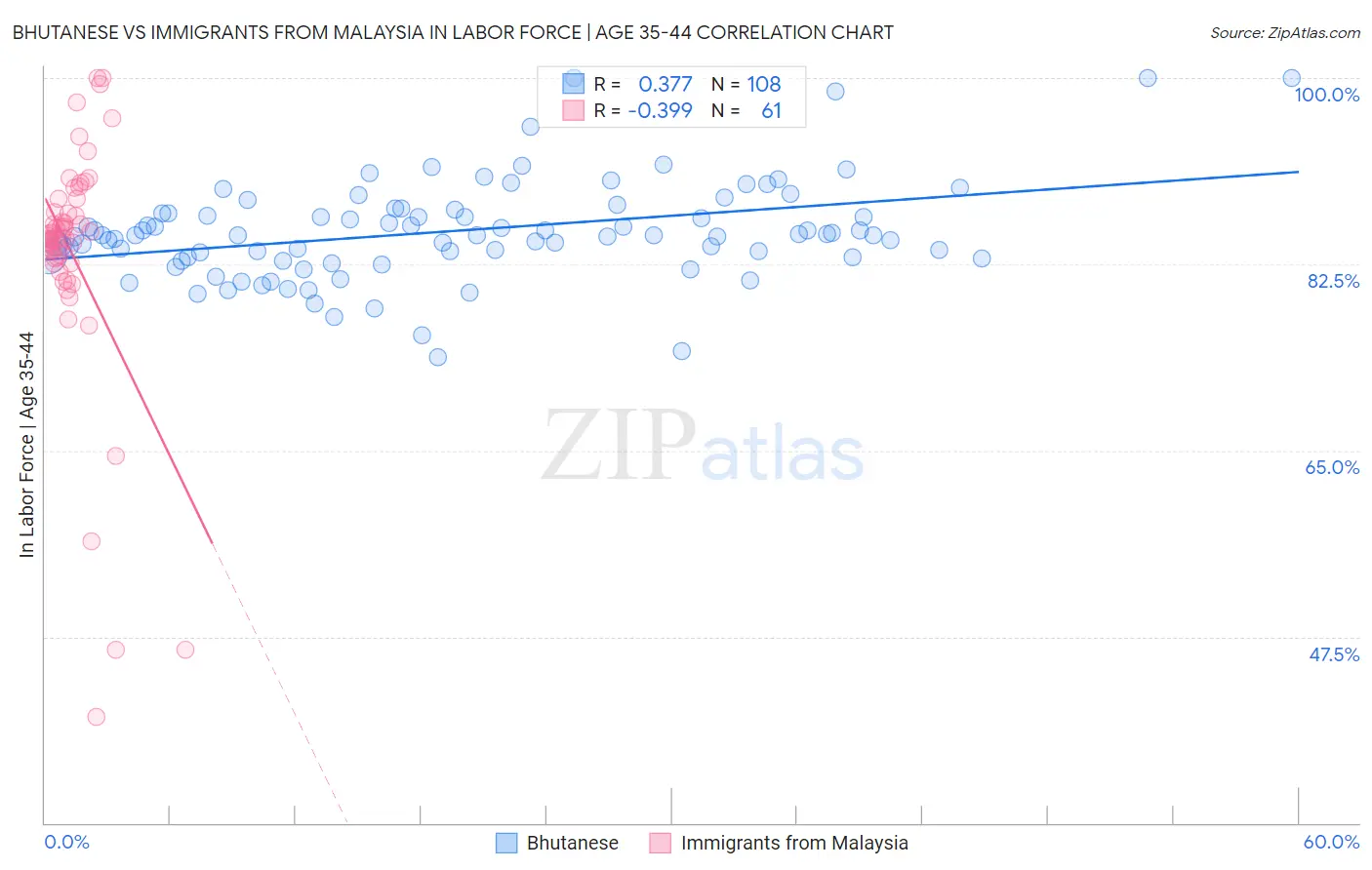 Bhutanese vs Immigrants from Malaysia In Labor Force | Age 35-44