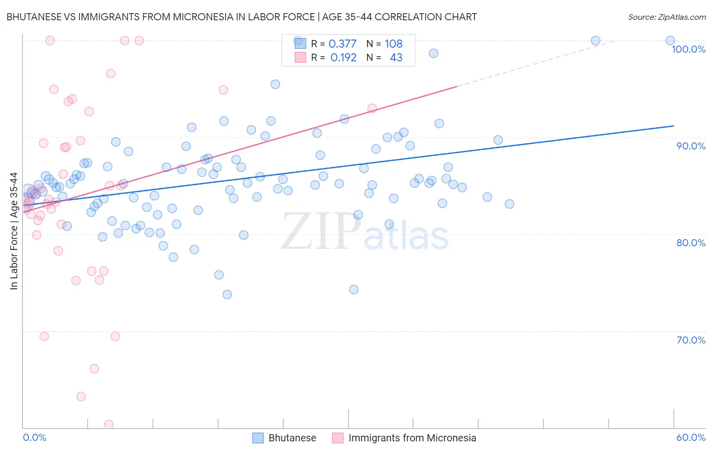 Bhutanese vs Immigrants from Micronesia In Labor Force | Age 35-44