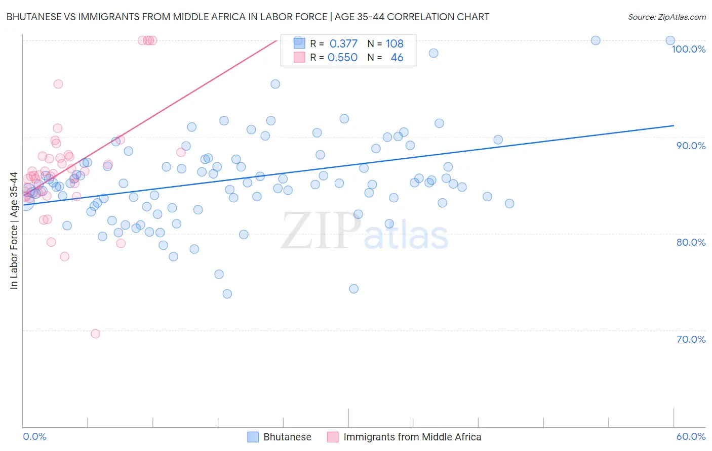 Bhutanese vs Immigrants from Middle Africa In Labor Force | Age 35-44