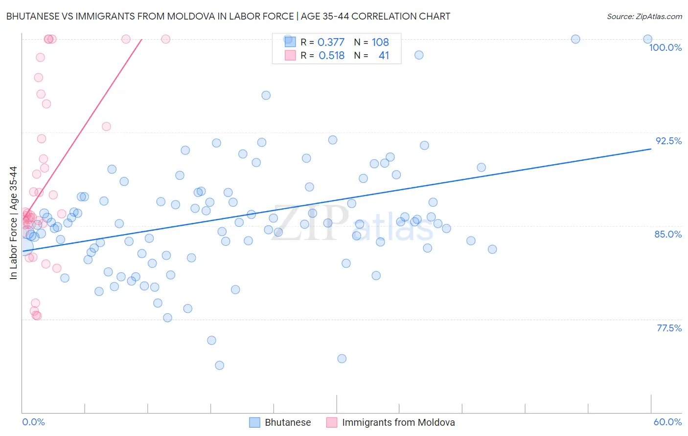 Bhutanese vs Immigrants from Moldova In Labor Force | Age 35-44