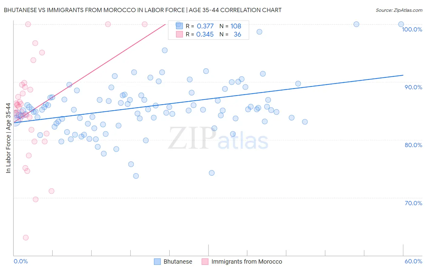 Bhutanese vs Immigrants from Morocco In Labor Force | Age 35-44