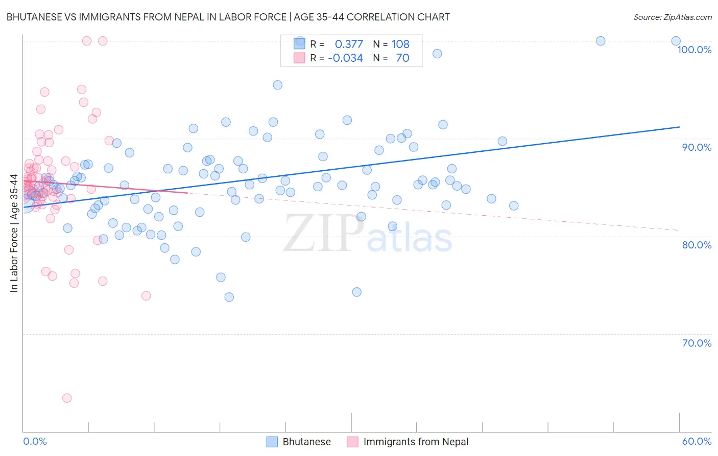 Bhutanese vs Immigrants from Nepal In Labor Force | Age 35-44